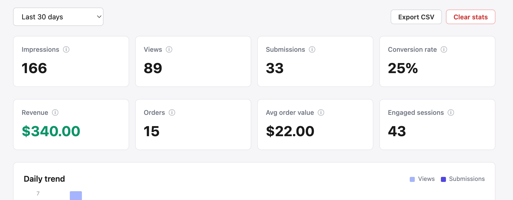 Poppy analytics dashboard showing a 30-day summary with metrics for impressions (12,450), views (9,230), submissions (348), conversion rate (3.77%), and attributed revenue ($4,210). Daily trend chart visible below.